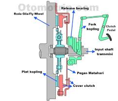 Cara Mengganti Kampas Kopling Avanza. cara mengganti kampas kopling pada mobil