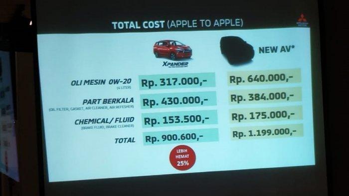Biaya Perawatan Ertiga Vs Avanza. Mitsubishi Sebut Biaya Perawatan Xpander Lebih Murah Ketimbang New Avanza, Apa Saja Buktinya?