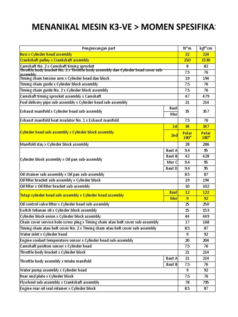 Ukuran Momen Baut Crankshaft Avanza. Spesifikasi Momen k3