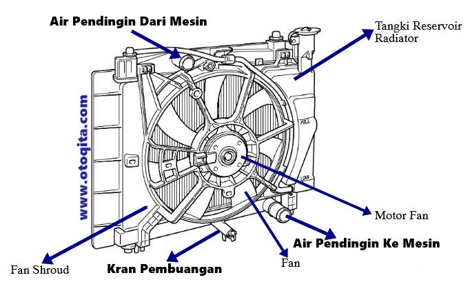 Letak Nomor Mesin Xenia 1300cc. Komponen Radiator dan Cara Kerja Radiator Mobil – Situs Oto